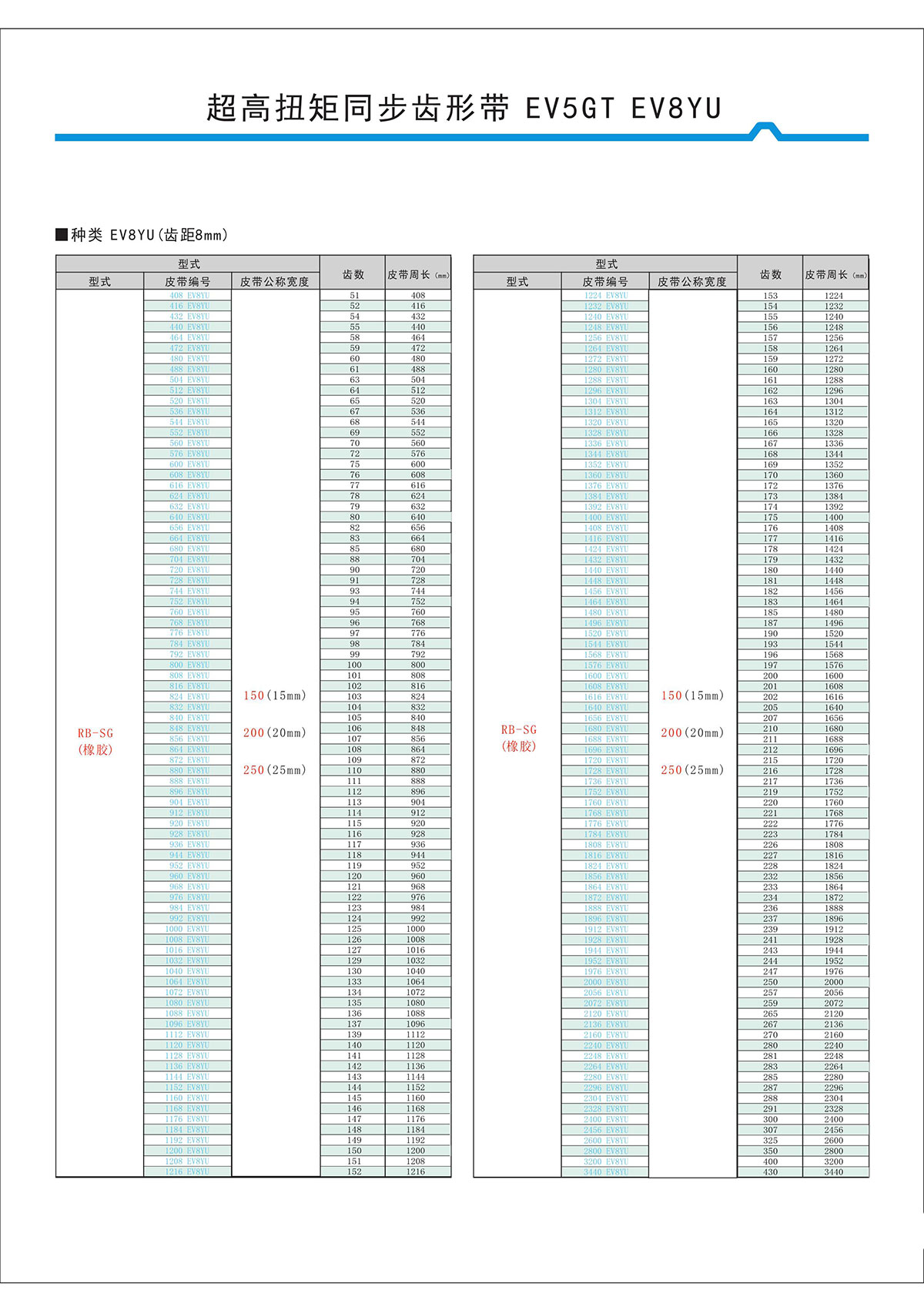 超高扭矩同步齒形帶EV5GT、EV8YU型2.jpg